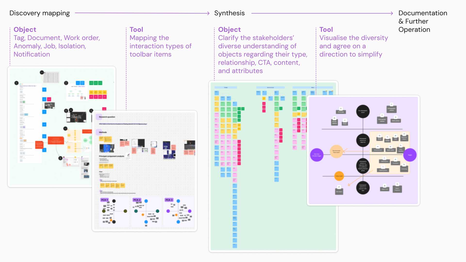 the collaborative object and tool map