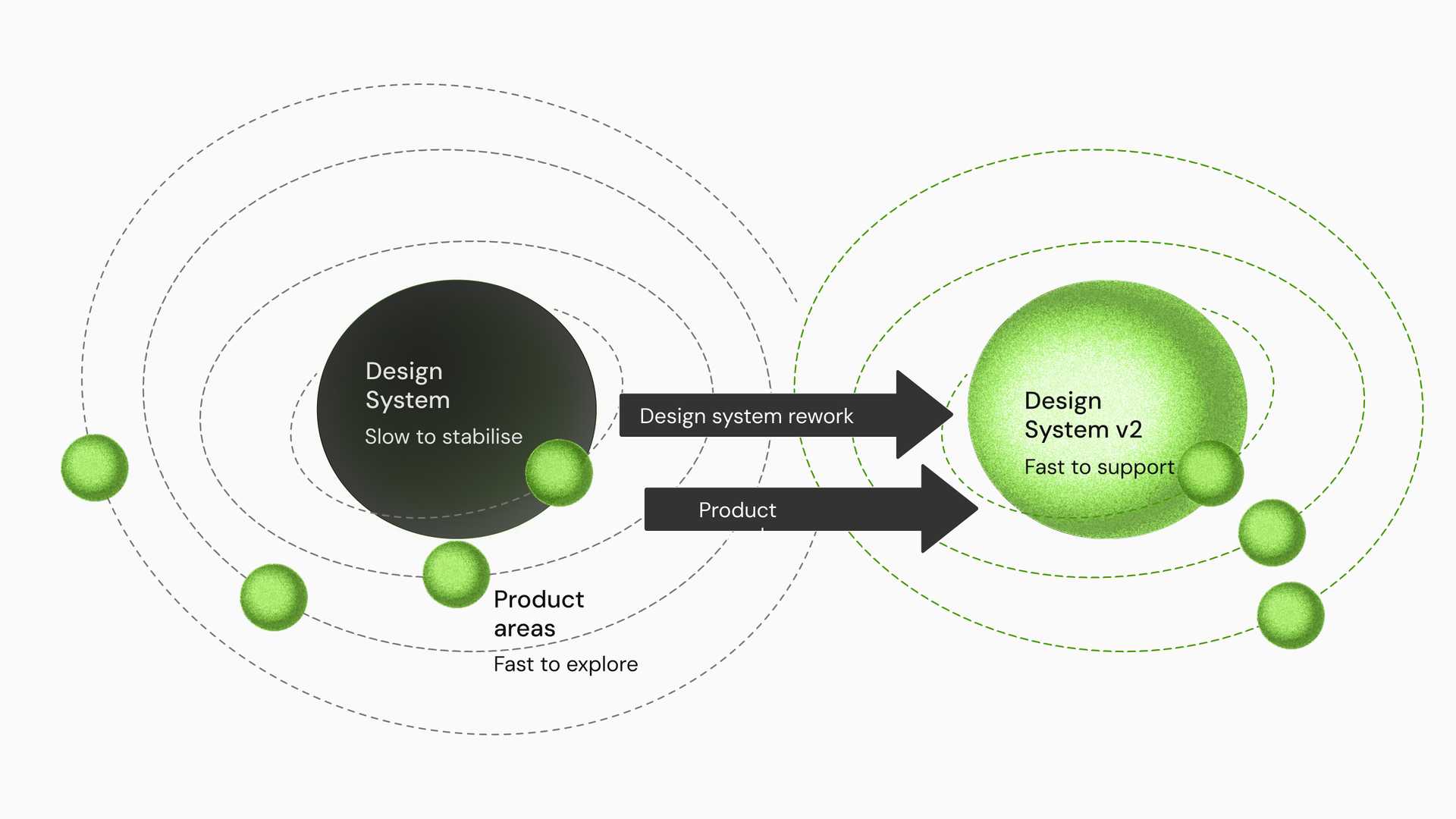 The old design system orbiting slowly beside fast-moving product areas, and the rebuilt system keeping pace