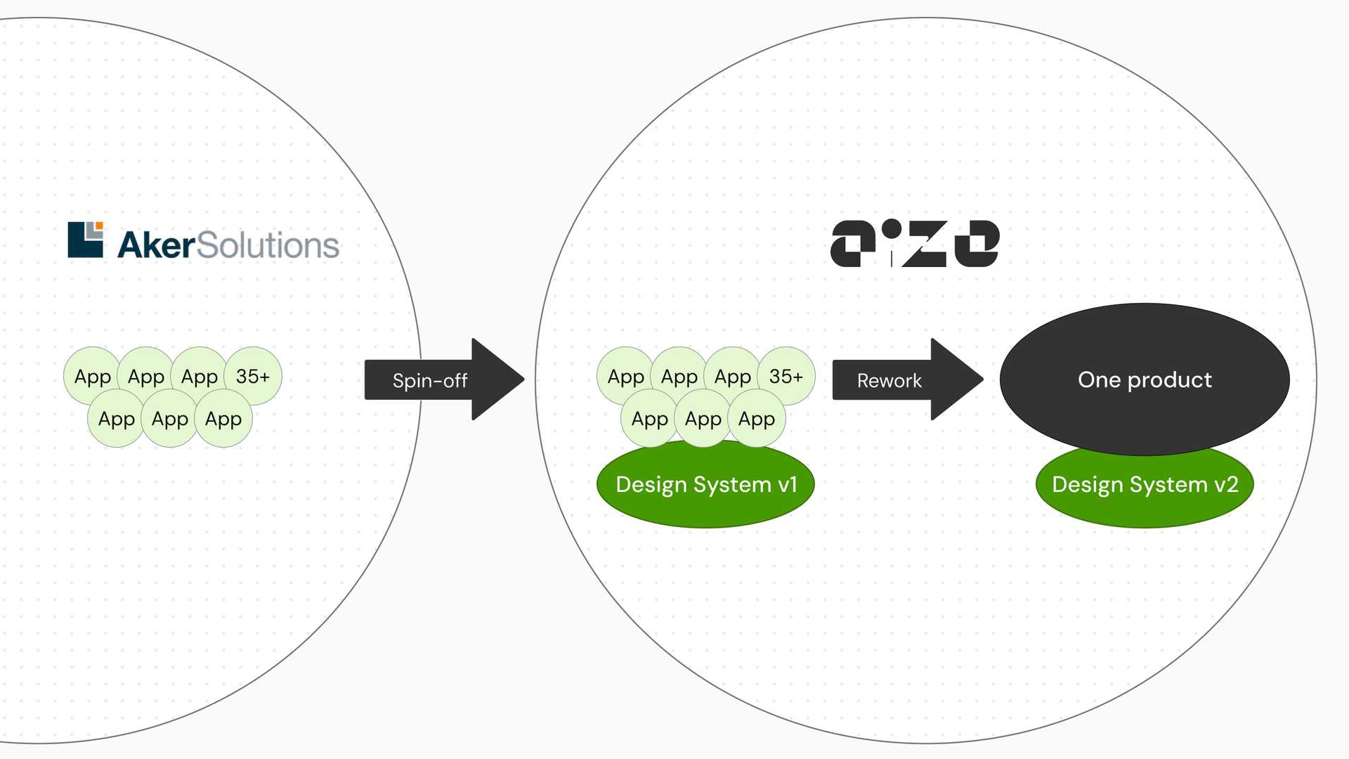 Aker Solutions spins off Aize, whose inherited applications and design system are then merged into one product