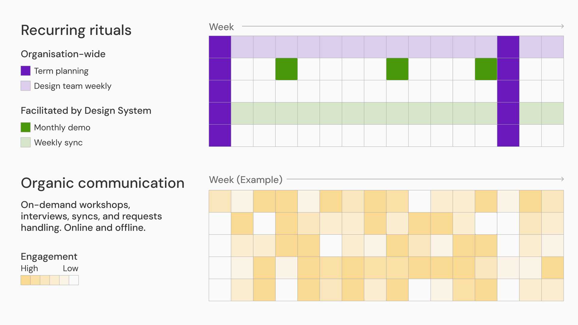 A week-by-week grid of recurring design system rituals above a heatmap of on-demand communication