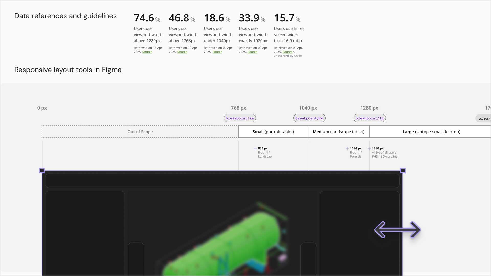 Viewport usage statistics above a Figma breakpoint tool showing the small, medium and large ranges
