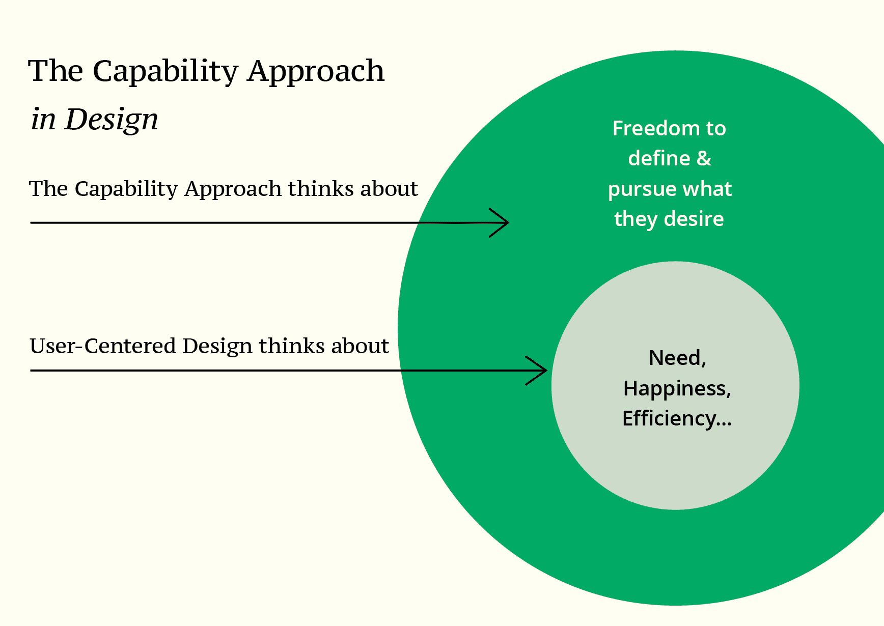 The Capability Approach, another theoretical framework of this research. The approach, mainly developed by Nobel laureate Amartya Sen and Martha Nussbaum, was introduced into design research as a way to shift the focus from the utilitarian values, such as happiness and user satisfaction.