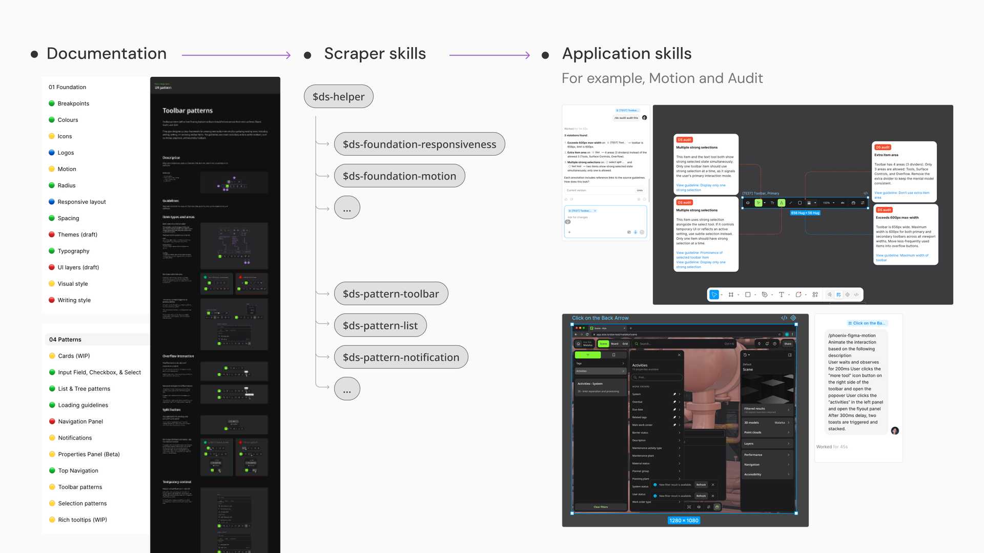 Design system documentation converted into scraper skills, which feed skills that check a design against its guideline
