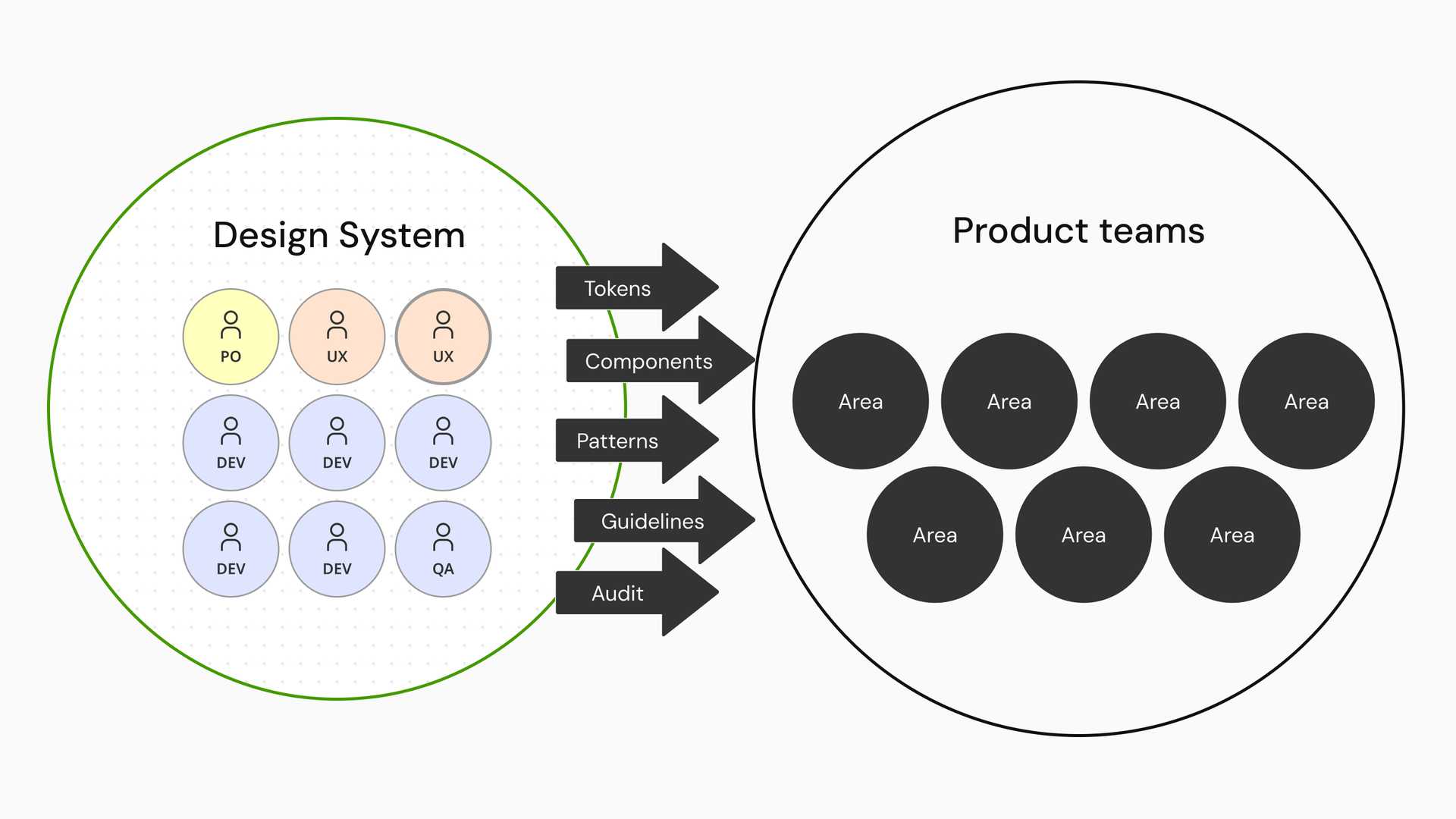 The design system team sending tokens, components, patterns, guidelines and audits to seven product areas